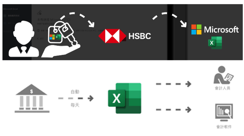 自動傳送戶口數據到Microsoft Excel | 文章 – 滙豐機滙